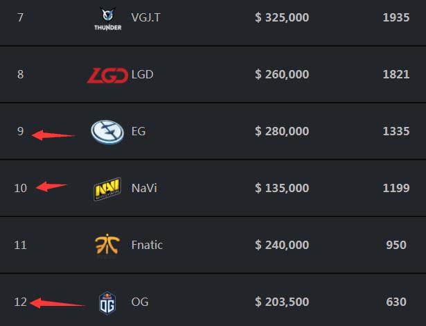 GEN官方：打野选手Peanut于今日上午确诊新冠